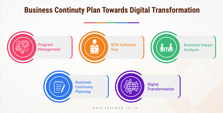 How a Business Continuity Plan Enhances Digital Transformation ...