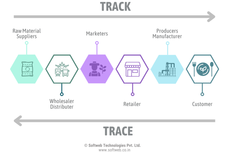 Traceability Solution - Digital Transformation beyond ERP | Automation ...