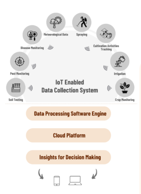 Smart Farming & Precision Agriculture - IoT enabled Data Collection system