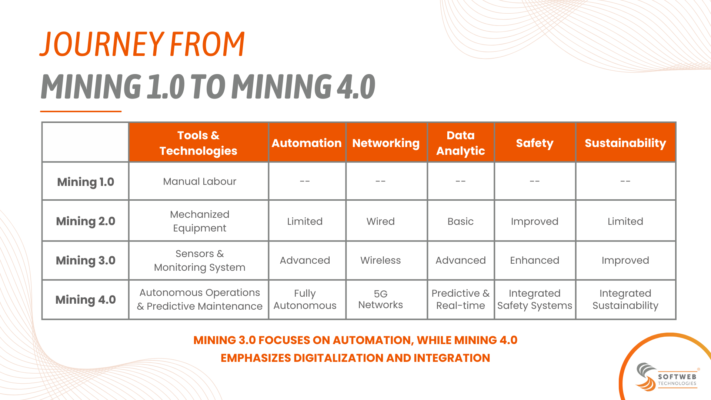 Table representing the Journey of the Technology from Mining 4.0 to Mining 4.0