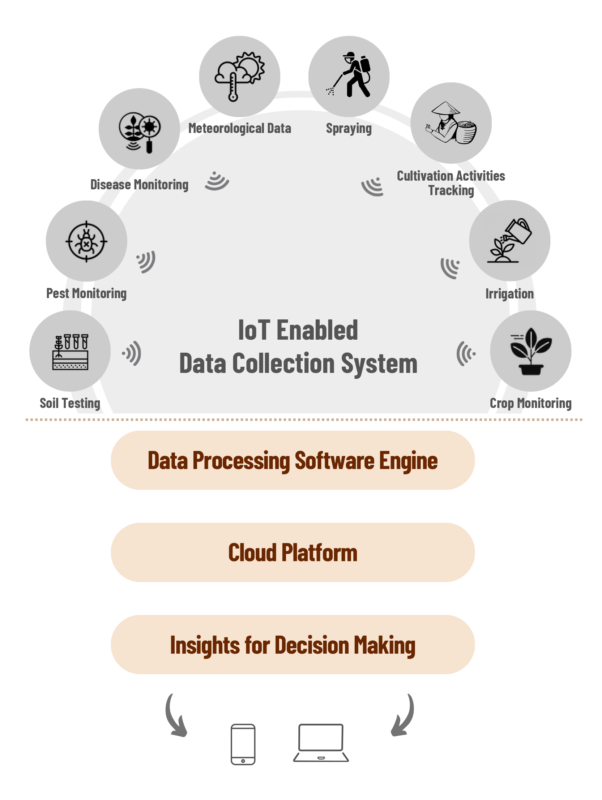 smart farming softweb technologies