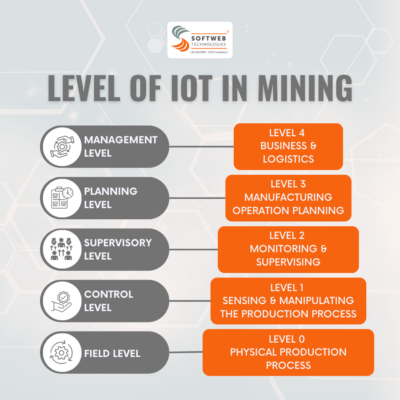 IoT in Mining - Various Levels