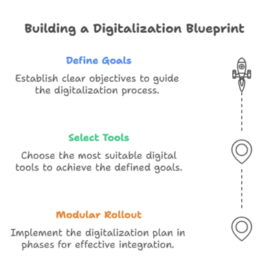 Building Digitalization Roadmap for Mining MDOs
