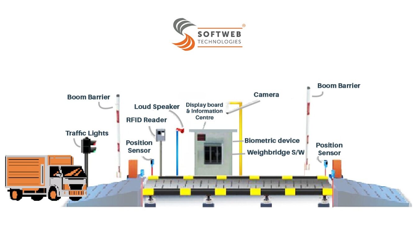 Weighbridge Automation - Softweb Technologies- An image flowchart featuring RFID sensors, automated traffic lights, boom barrier, Digital Display and Computer Vision