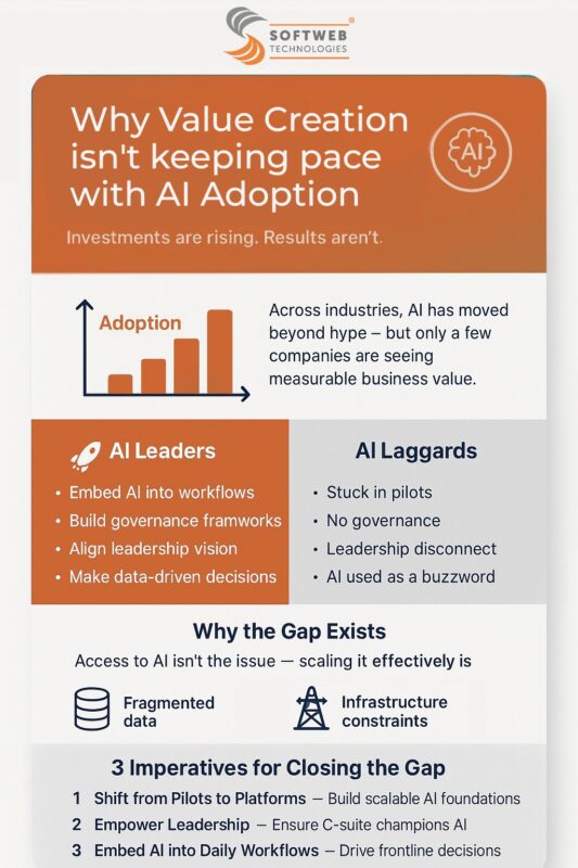 AI Adoption Is Surging—But Value Creation Isn’t Keeping Pace - Digital ...