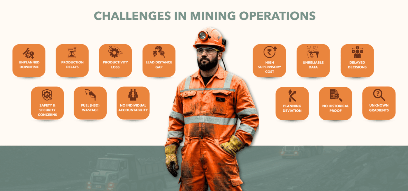 Softweb Technologies- MiningPro- Challenges in Mining- Production Delays, Productivity Loss, Lead Distance Gap, High Supervisory Cost, Unreliable Data, Delayed Decisions, Fuel (HSD) Wastage, No Individual Accountability, Planning Deviation, No Historical Proof. Safety Security Concerns, Unknown Gradients