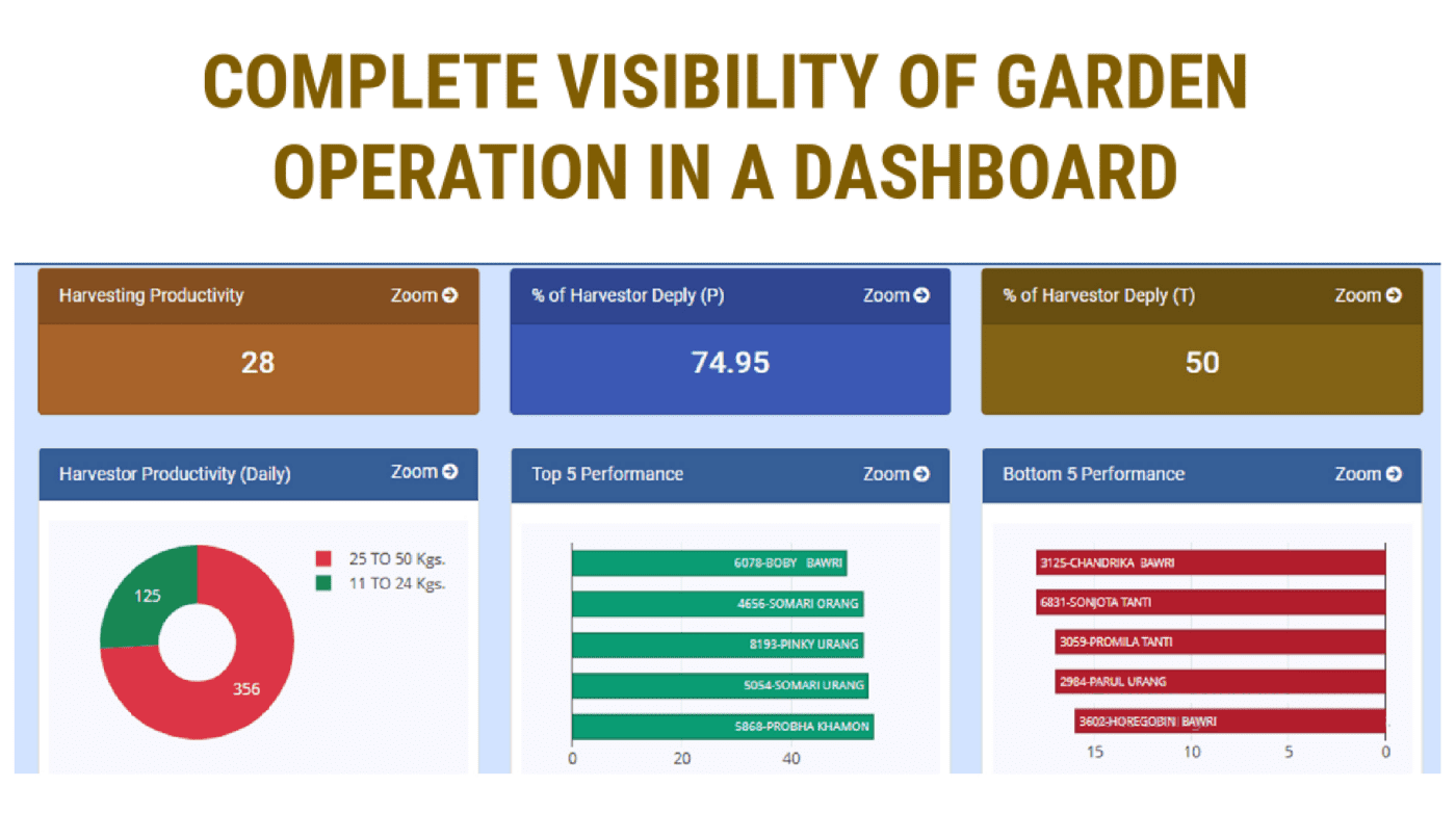 Softweb Blueeye - Complete Visibility of Garden Operation in a Dashboard