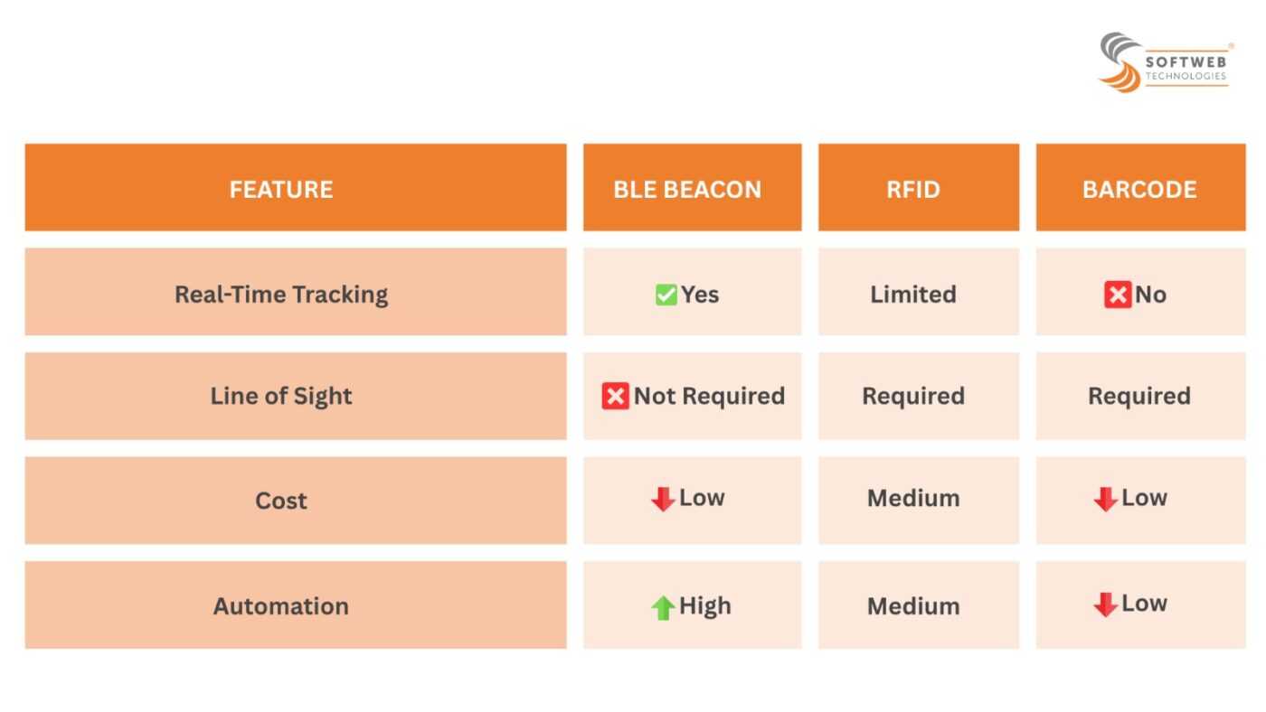 Softweb Technologies - Difference between BLE vs RFID