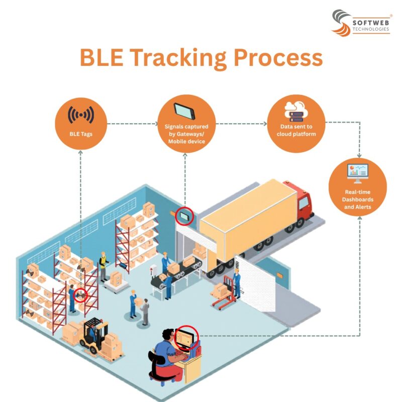 BLE Beacon Tracking Process -Softweb Technologies