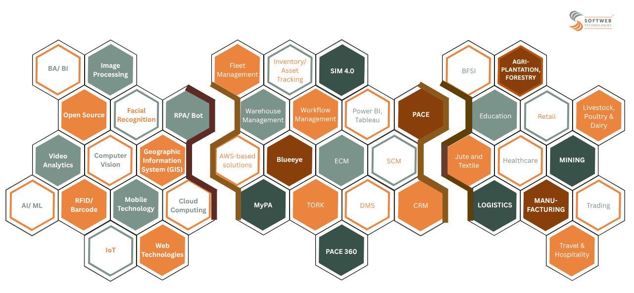 softweb industries servies technologies