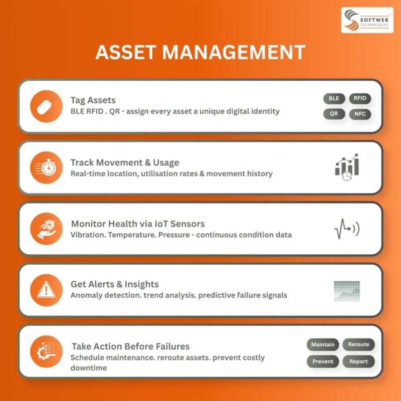 Asset Tracking & Management