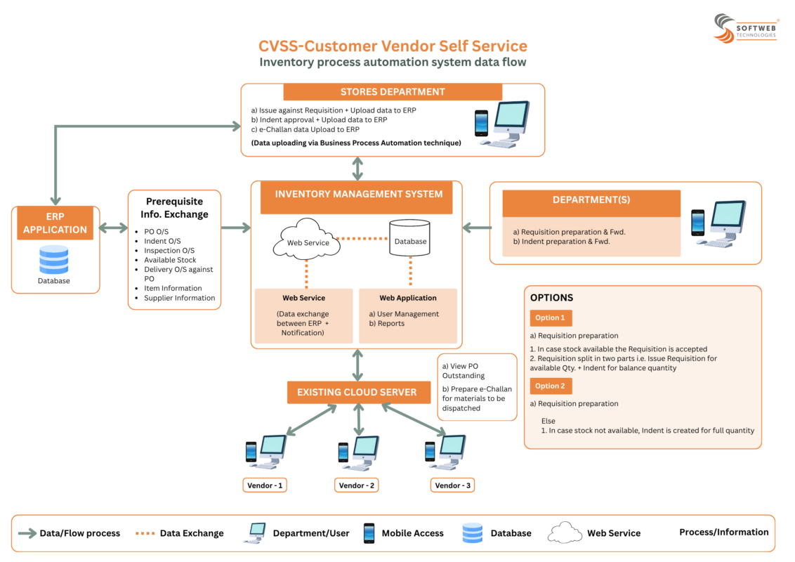 Customer Vendor Self Service - CVSS - Upgraded Procure-to-Pay