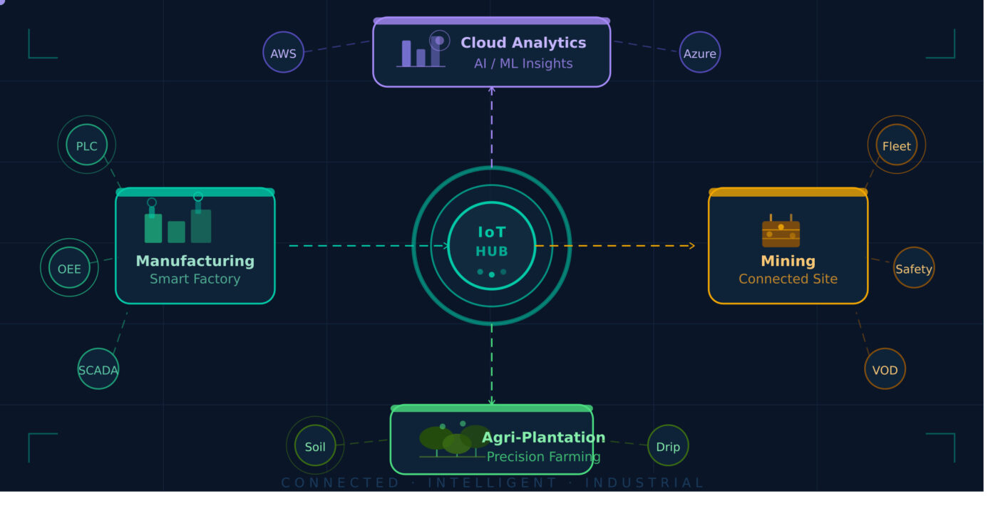 Softweb - Iot Services